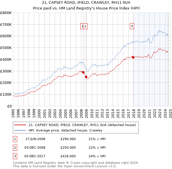 21, CAPSEY ROAD, IFIELD, CRAWLEY, RH11 0UA: Price paid vs HM Land Registry's House Price Index