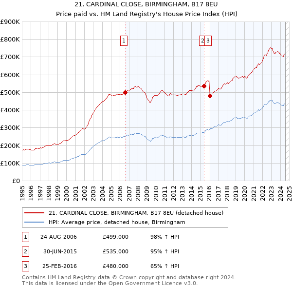 21, CARDINAL CLOSE, BIRMINGHAM, B17 8EU: Price paid vs HM Land Registry's House Price Index