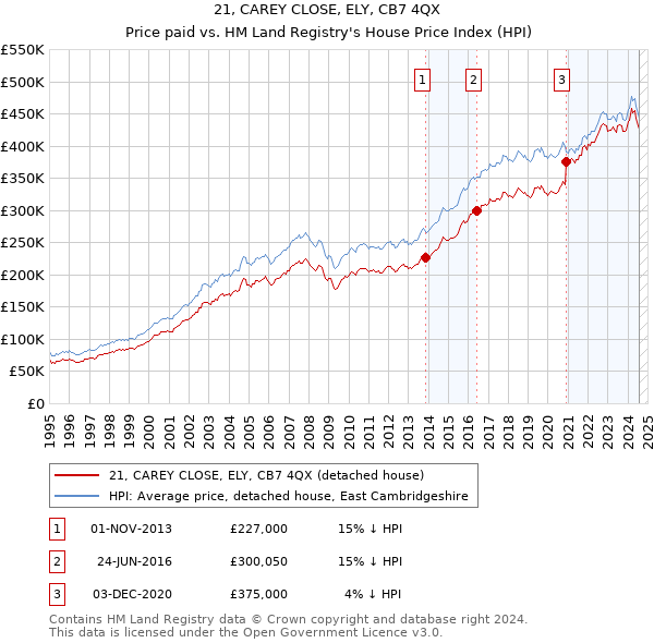 21, CAREY CLOSE, ELY, CB7 4QX: Price paid vs HM Land Registry's House Price Index