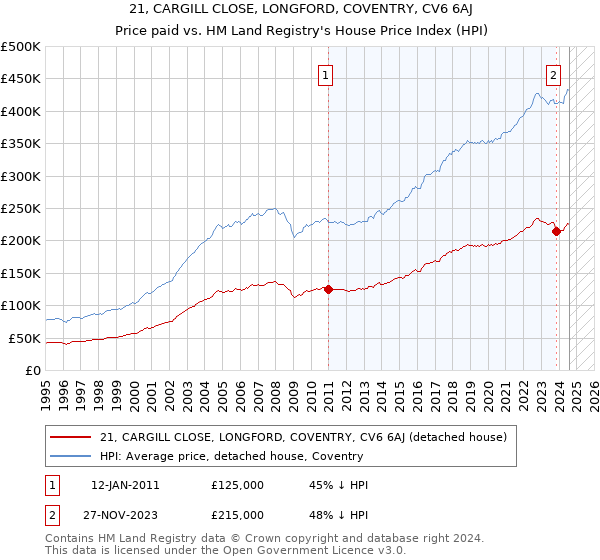 21, CARGILL CLOSE, LONGFORD, COVENTRY, CV6 6AJ: Price paid vs HM Land Registry's House Price Index