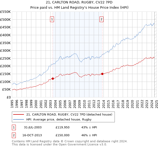 21, CARLTON ROAD, RUGBY, CV22 7PD: Price paid vs HM Land Registry's House Price Index