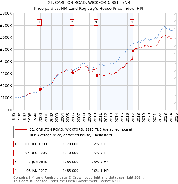 21, CARLTON ROAD, WICKFORD, SS11 7NB: Price paid vs HM Land Registry's House Price Index