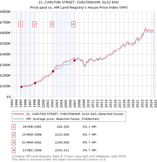 21, CARLTON STREET, CHELTENHAM, GL52 6AG: Price paid vs HM Land Registry's House Price Index