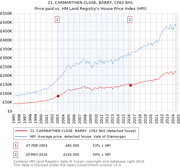 21, CARMARTHEN CLOSE, BARRY, CF62 9AS: Price paid vs HM Land Registry's House Price Index