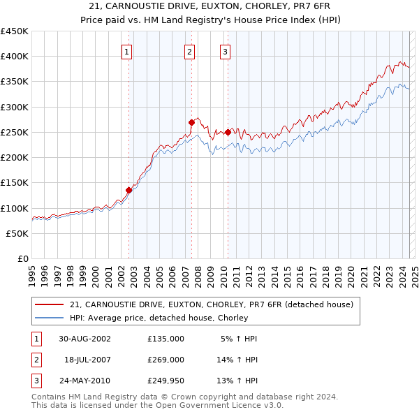 21, CARNOUSTIE DRIVE, EUXTON, CHORLEY, PR7 6FR: Price paid vs HM Land Registry's House Price Index