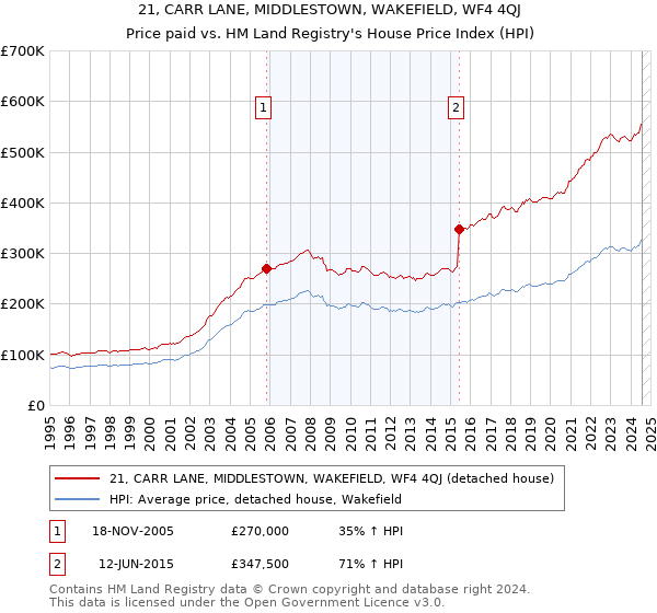 21, CARR LANE, MIDDLESTOWN, WAKEFIELD, WF4 4QJ: Price paid vs HM Land Registry's House Price Index