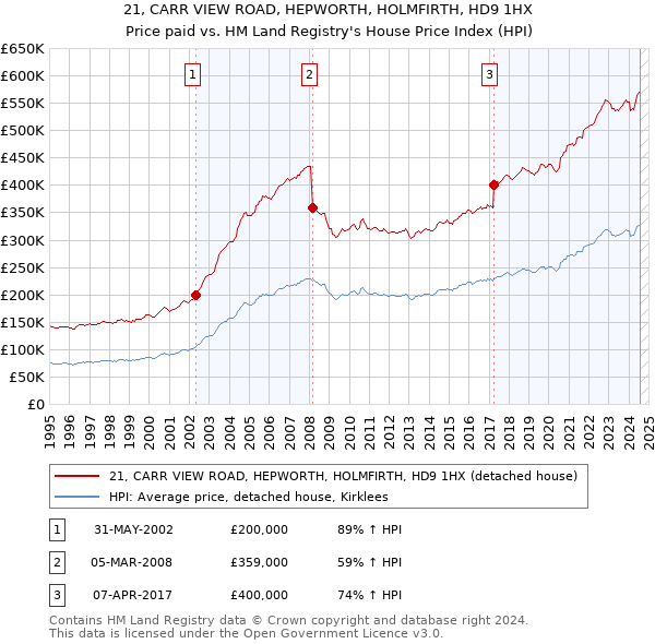 21, CARR VIEW ROAD, HEPWORTH, HOLMFIRTH, HD9 1HX: Price paid vs HM Land Registry's House Price Index