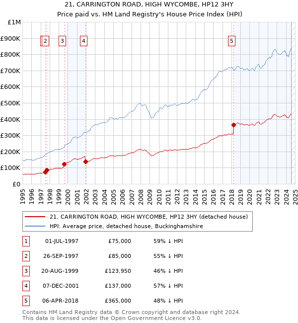 21, CARRINGTON ROAD, HIGH WYCOMBE, HP12 3HY: Price paid vs HM Land Registry's House Price Index