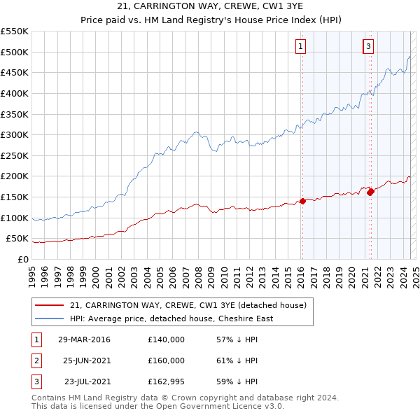 21, CARRINGTON WAY, CREWE, CW1 3YE: Price paid vs HM Land Registry's House Price Index