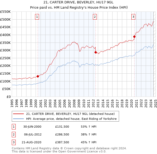 21, CARTER DRIVE, BEVERLEY, HU17 9GL: Price paid vs HM Land Registry's House Price Index