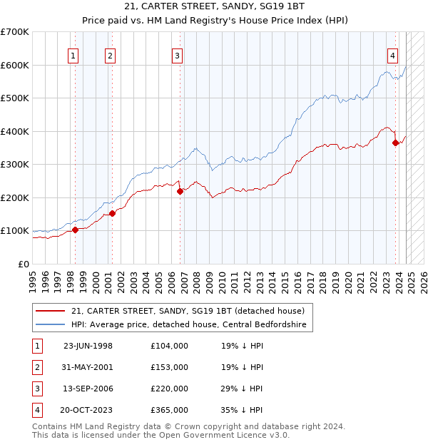 21, CARTER STREET, SANDY, SG19 1BT: Price paid vs HM Land Registry's House Price Index