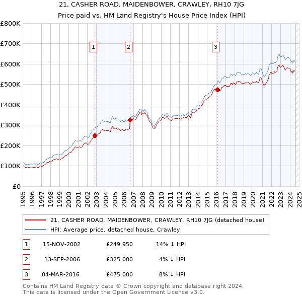 21, CASHER ROAD, MAIDENBOWER, CRAWLEY, RH10 7JG: Price paid vs HM Land Registry's House Price Index