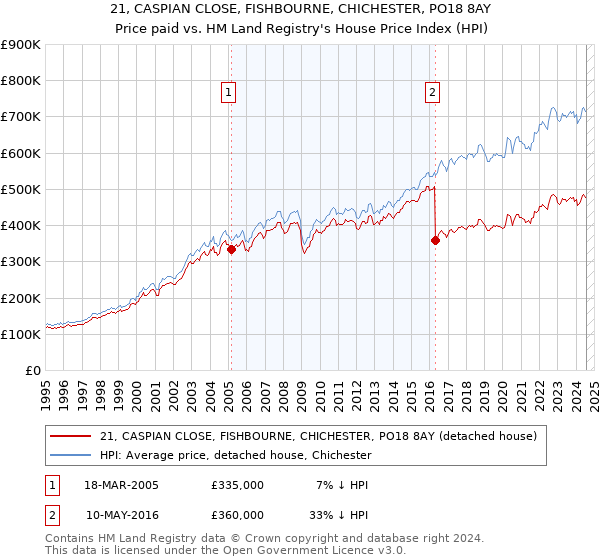 21, CASPIAN CLOSE, FISHBOURNE, CHICHESTER, PO18 8AY: Price paid vs HM Land Registry's House Price Index