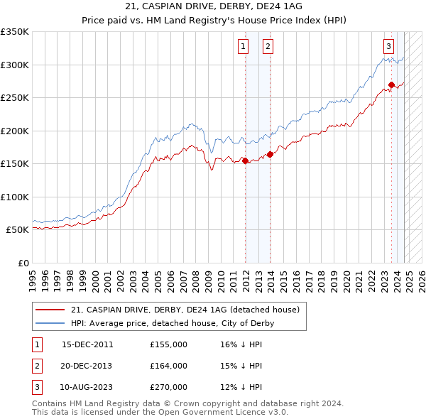 21, CASPIAN DRIVE, DERBY, DE24 1AG: Price paid vs HM Land Registry's House Price Index