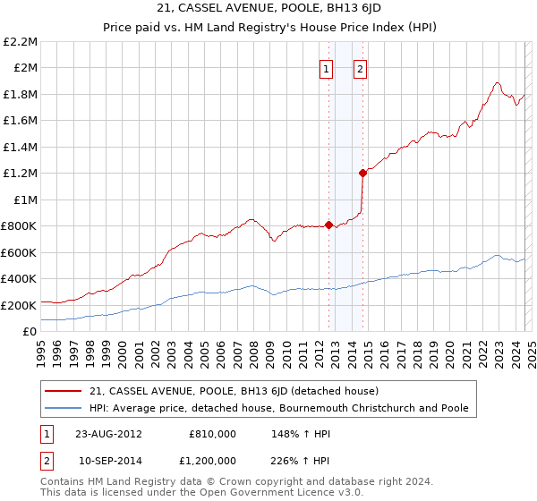 21, CASSEL AVENUE, POOLE, BH13 6JD: Price paid vs HM Land Registry's House Price Index