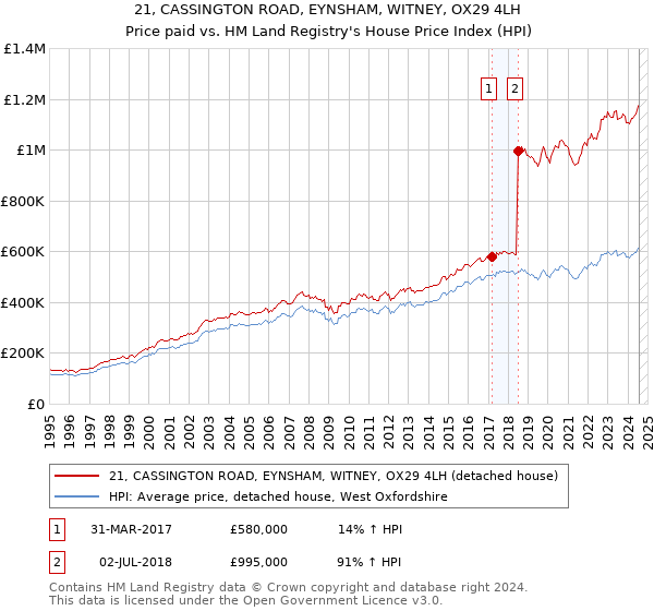 21, CASSINGTON ROAD, EYNSHAM, WITNEY, OX29 4LH: Price paid vs HM Land Registry's House Price Index