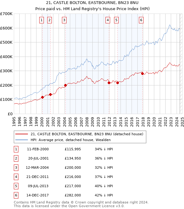 21, CASTLE BOLTON, EASTBOURNE, BN23 8NU: Price paid vs HM Land Registry's House Price Index