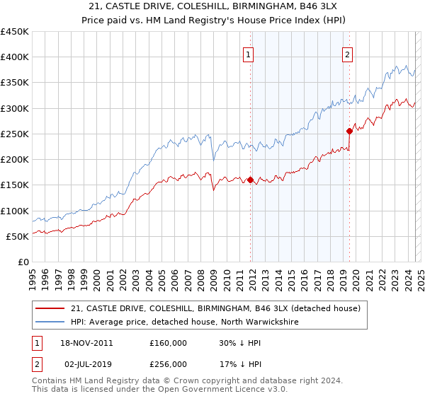 21, CASTLE DRIVE, COLESHILL, BIRMINGHAM, B46 3LX: Price paid vs HM Land Registry's House Price Index