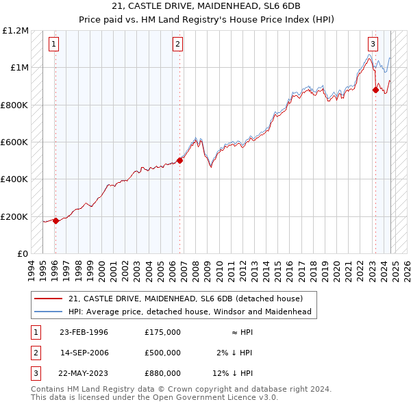 21, CASTLE DRIVE, MAIDENHEAD, SL6 6DB: Price paid vs HM Land Registry's House Price Index