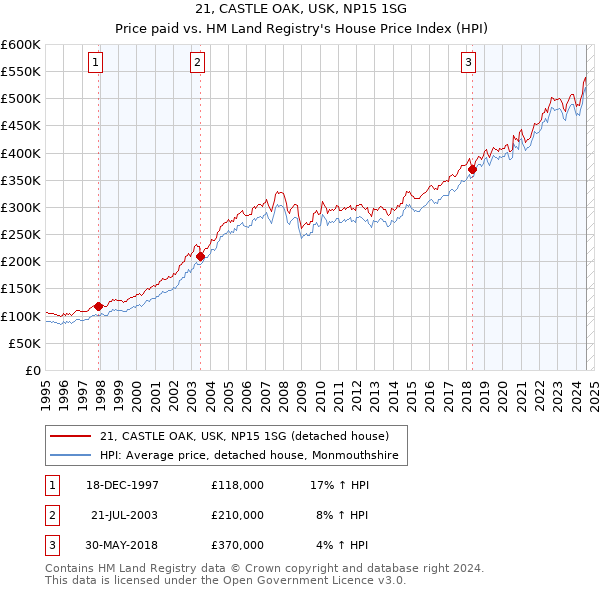 21, CASTLE OAK, USK, NP15 1SG: Price paid vs HM Land Registry's House Price Index