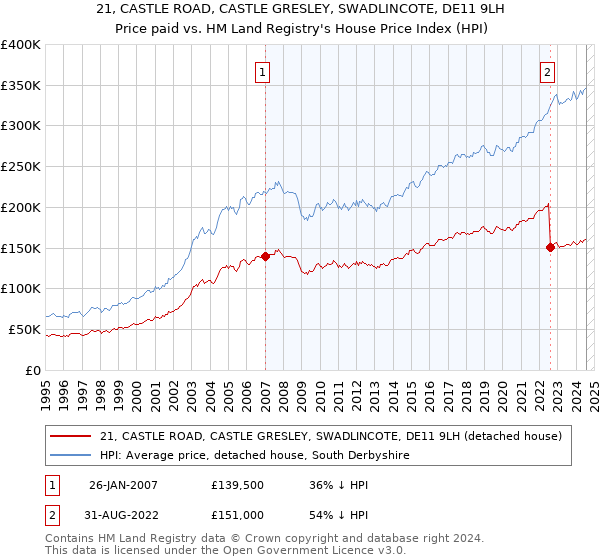 21, CASTLE ROAD, CASTLE GRESLEY, SWADLINCOTE, DE11 9LH: Price paid vs HM Land Registry's House Price Index