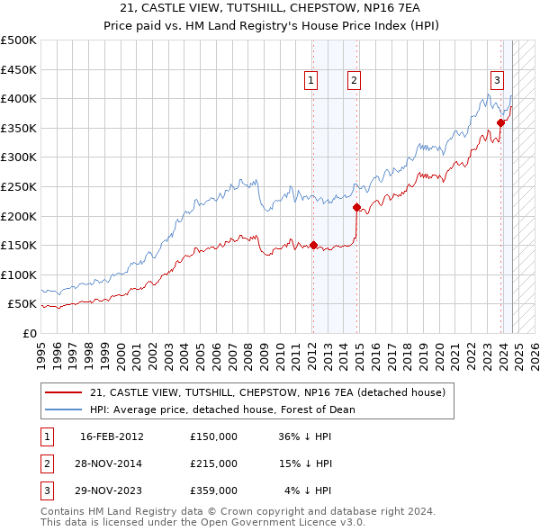 21, CASTLE VIEW, TUTSHILL, CHEPSTOW, NP16 7EA: Price paid vs HM Land Registry's House Price Index