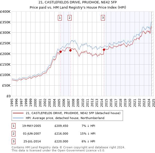 21, CASTLEFIELDS DRIVE, PRUDHOE, NE42 5FP: Price paid vs HM Land Registry's House Price Index