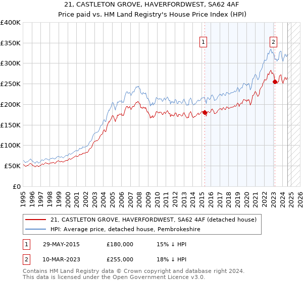 21, CASTLETON GROVE, HAVERFORDWEST, SA62 4AF: Price paid vs HM Land Registry's House Price Index