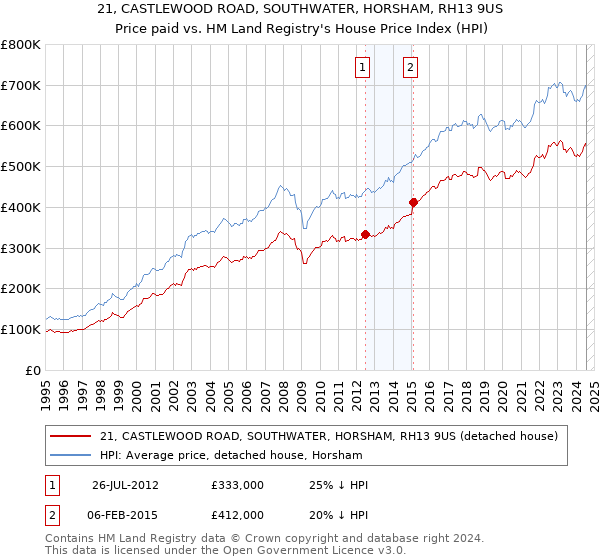 21, CASTLEWOOD ROAD, SOUTHWATER, HORSHAM, RH13 9US: Price paid vs HM Land Registry's House Price Index