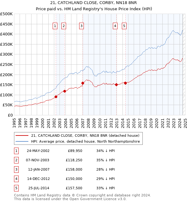 21, CATCHLAND CLOSE, CORBY, NN18 8NR: Price paid vs HM Land Registry's House Price Index