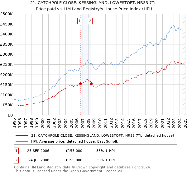 21, CATCHPOLE CLOSE, KESSINGLAND, LOWESTOFT, NR33 7TL: Price paid vs HM Land Registry's House Price Index