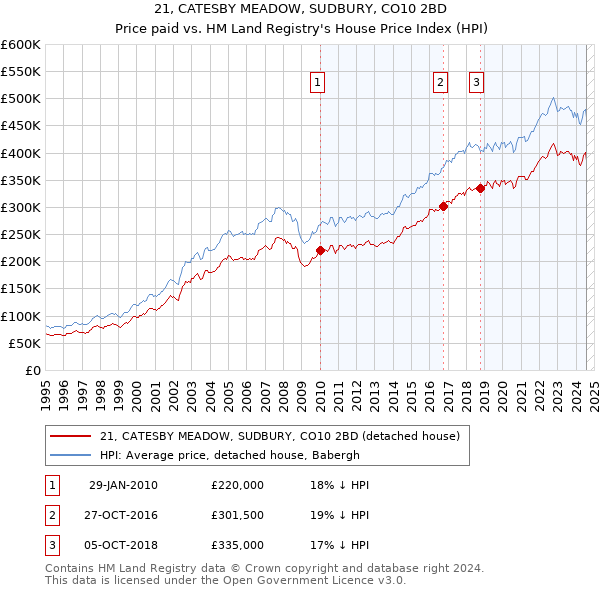 21, CATESBY MEADOW, SUDBURY, CO10 2BD: Price paid vs HM Land Registry's House Price Index