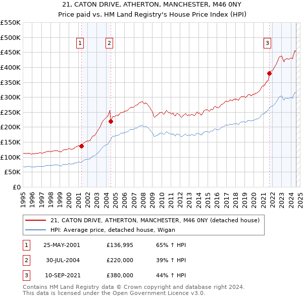 21, CATON DRIVE, ATHERTON, MANCHESTER, M46 0NY: Price paid vs HM Land Registry's House Price Index