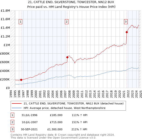 21, CATTLE END, SILVERSTONE, TOWCESTER, NN12 8UX: Price paid vs HM Land Registry's House Price Index