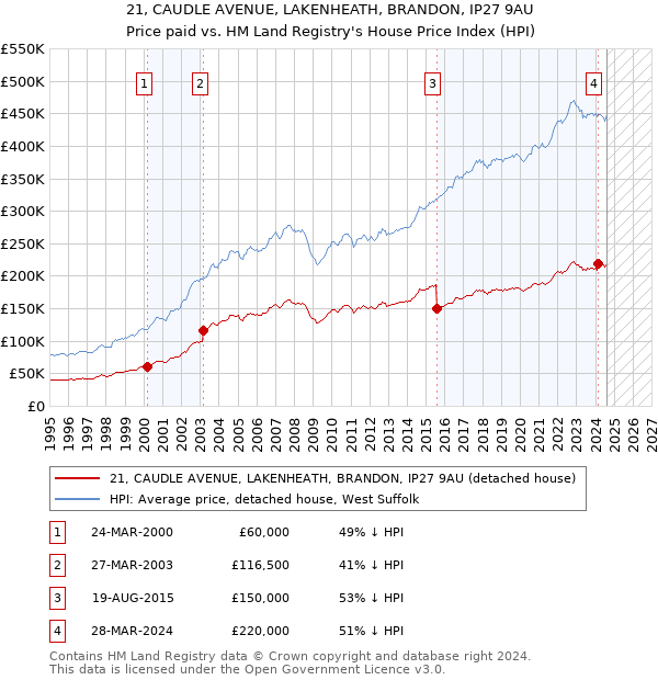 21, CAUDLE AVENUE, LAKENHEATH, BRANDON, IP27 9AU: Price paid vs HM Land Registry's House Price Index