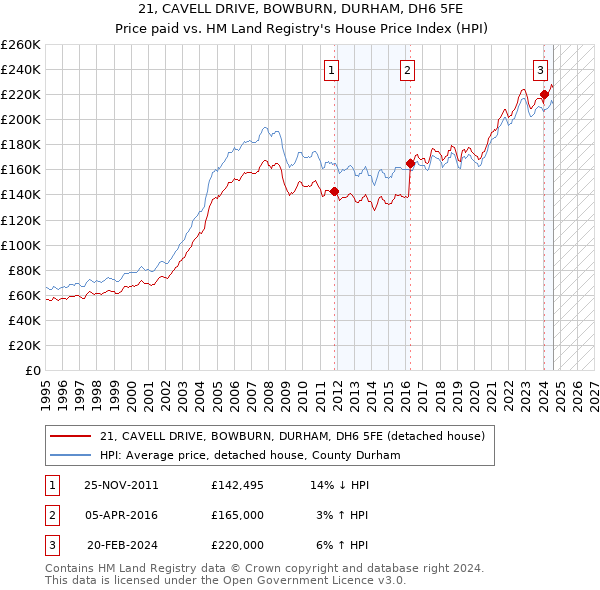 21, CAVELL DRIVE, BOWBURN, DURHAM, DH6 5FE: Price paid vs HM Land Registry's House Price Index