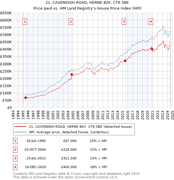 21, CAVENDISH ROAD, HERNE BAY, CT6 5BE: Price paid vs HM Land Registry's House Price Index