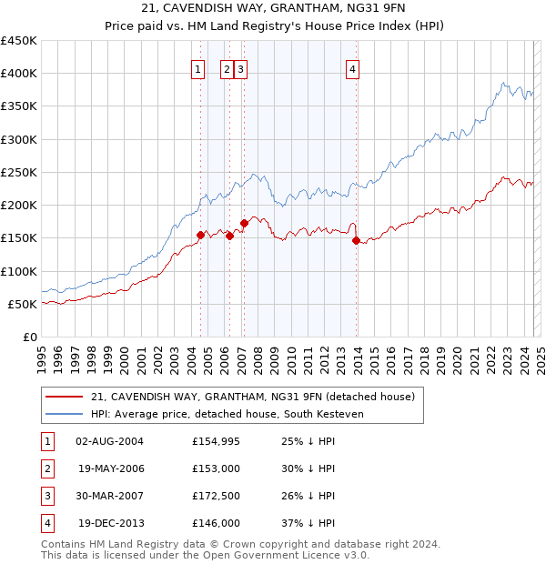 21, CAVENDISH WAY, GRANTHAM, NG31 9FN: Price paid vs HM Land Registry's House Price Index