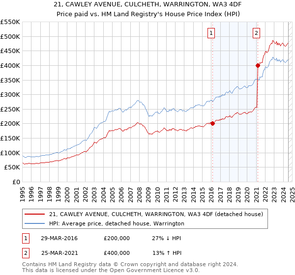 21, CAWLEY AVENUE, CULCHETH, WARRINGTON, WA3 4DF: Price paid vs HM Land Registry's House Price Index