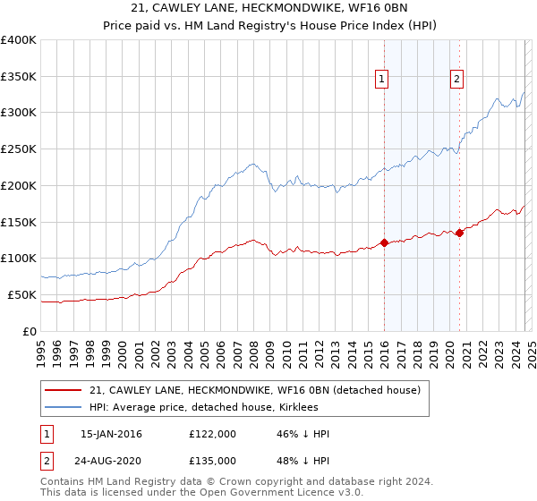 21, CAWLEY LANE, HECKMONDWIKE, WF16 0BN: Price paid vs HM Land Registry's House Price Index