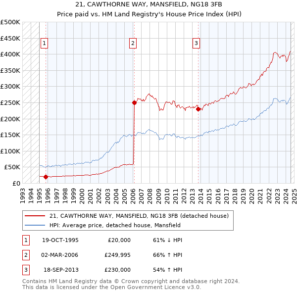 21, CAWTHORNE WAY, MANSFIELD, NG18 3FB: Price paid vs HM Land Registry's House Price Index