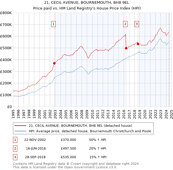 21, CECIL AVENUE, BOURNEMOUTH, BH8 9EL: Price paid vs HM Land Registry's House Price Index