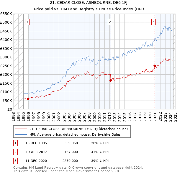 21, CEDAR CLOSE, ASHBOURNE, DE6 1FJ: Price paid vs HM Land Registry's House Price Index