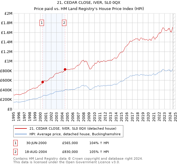 21, CEDAR CLOSE, IVER, SL0 0QX: Price paid vs HM Land Registry's House Price Index