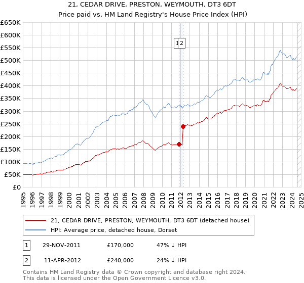 21, CEDAR DRIVE, PRESTON, WEYMOUTH, DT3 6DT: Price paid vs HM Land Registry's House Price Index