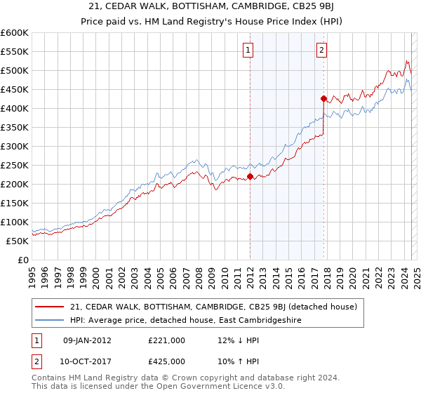 21, CEDAR WALK, BOTTISHAM, CAMBRIDGE, CB25 9BJ: Price paid vs HM Land Registry's House Price Index