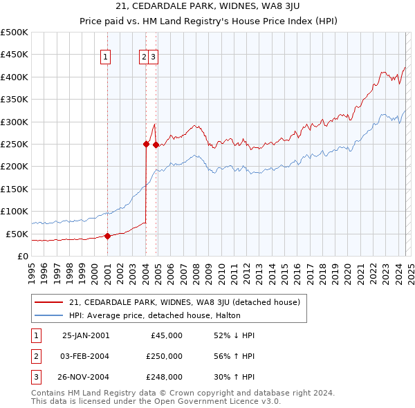 21, CEDARDALE PARK, WIDNES, WA8 3JU: Price paid vs HM Land Registry's House Price Index