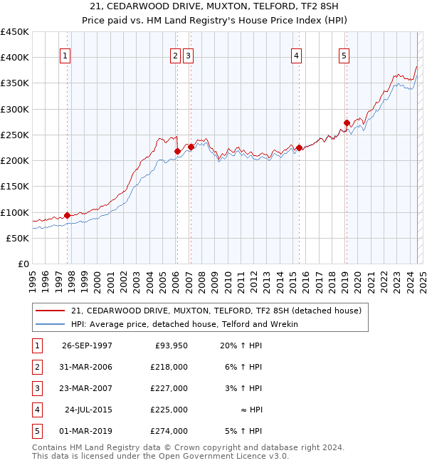 21, CEDARWOOD DRIVE, MUXTON, TELFORD, TF2 8SH: Price paid vs HM Land Registry's House Price Index