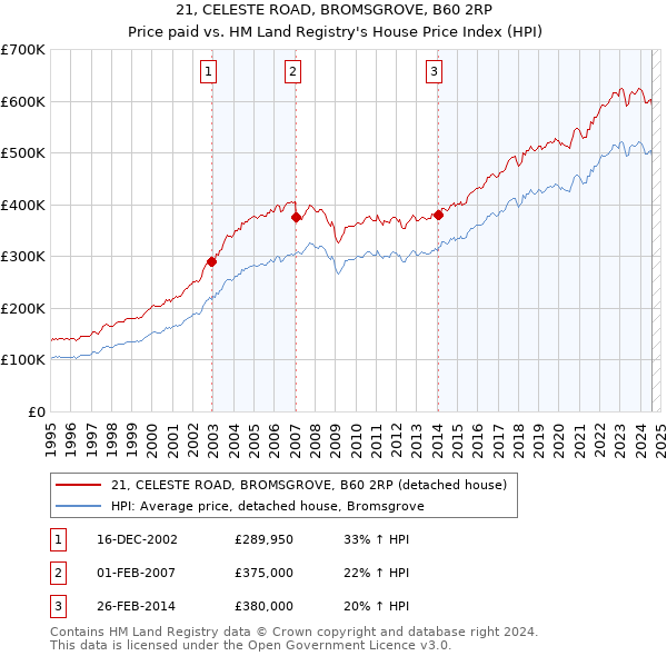 21, CELESTE ROAD, BROMSGROVE, B60 2RP: Price paid vs HM Land Registry's House Price Index