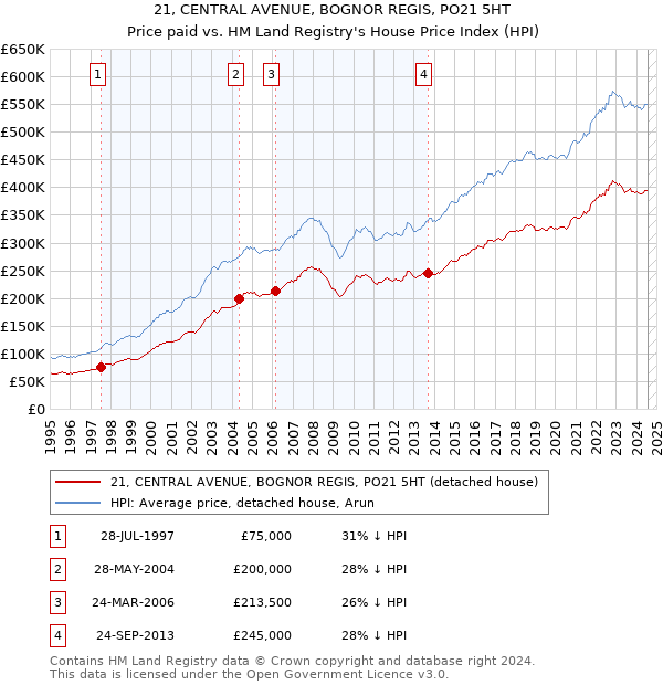 21, CENTRAL AVENUE, BOGNOR REGIS, PO21 5HT: Price paid vs HM Land Registry's House Price Index